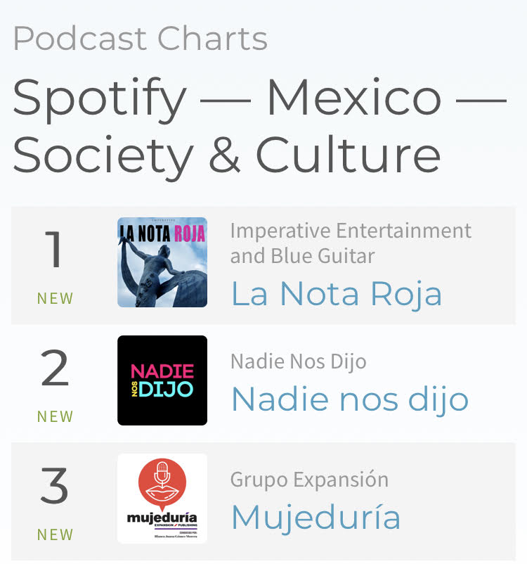 La Nota Roja Climbs to Number 1 on Spotify Mexico’s Society & Culture Chart